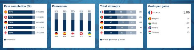 Euro 2016 v číslech (statistika uplynulého fotbalového šampionátu)