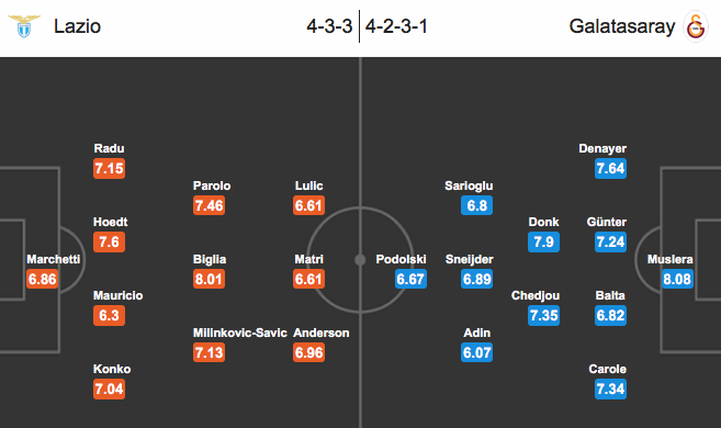 Lazio – Galatasaray