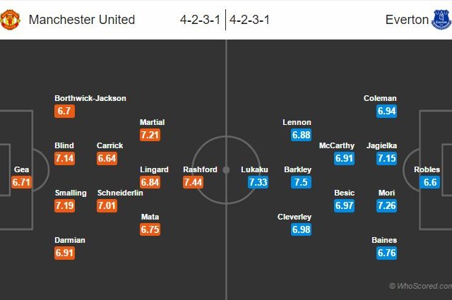 6.Manchester United – Everton