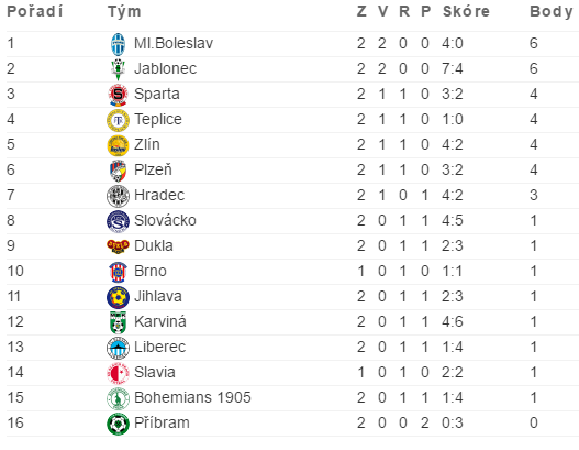Informační servis pro 3. kolo ePojisteni.cz ligy