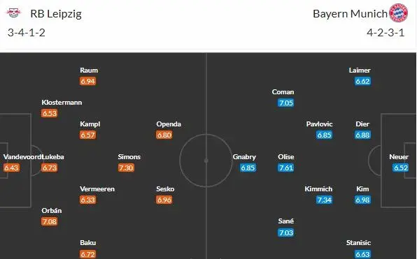 Lipsko a Bayern o Champions League!